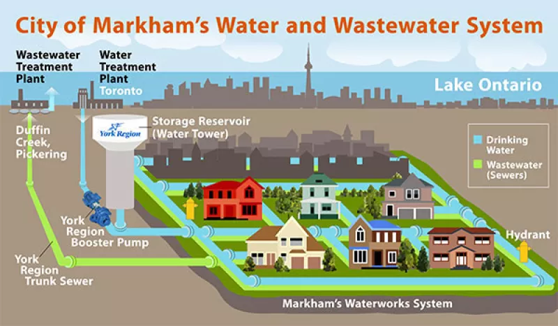 city of markham water works system
