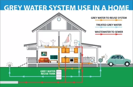 greywater in house illustration