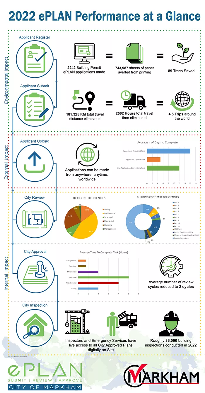 2022 ePLAN Performance at a Glance