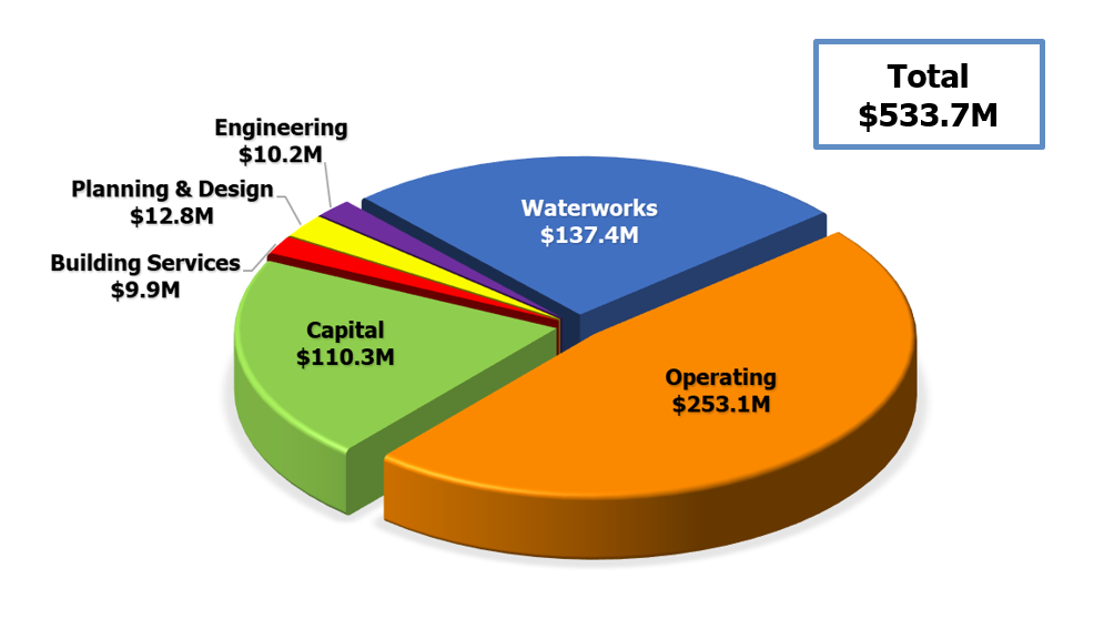 Markham 2022 Budget - $533.7M Total. Operating $253.1M. Waterworks $137.4M. Capital $110.3M. Building Services $9.9M. Planning and Design $12.8M. Engineering $10.2M.