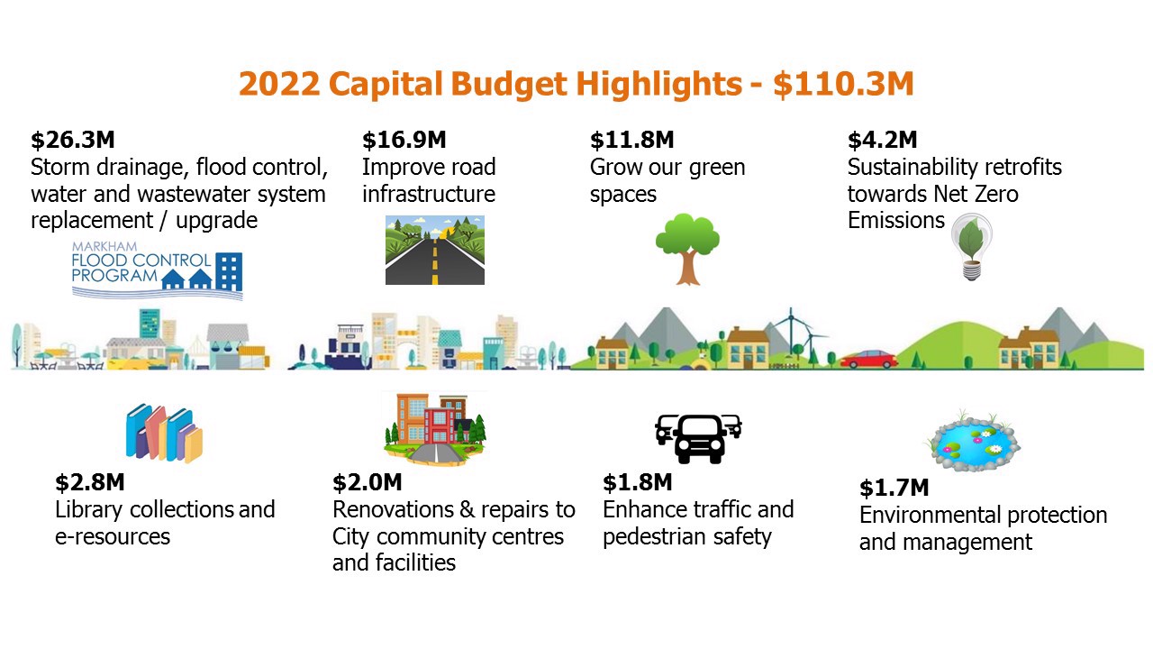 Selected items from Markham's 2022 Capital Budget